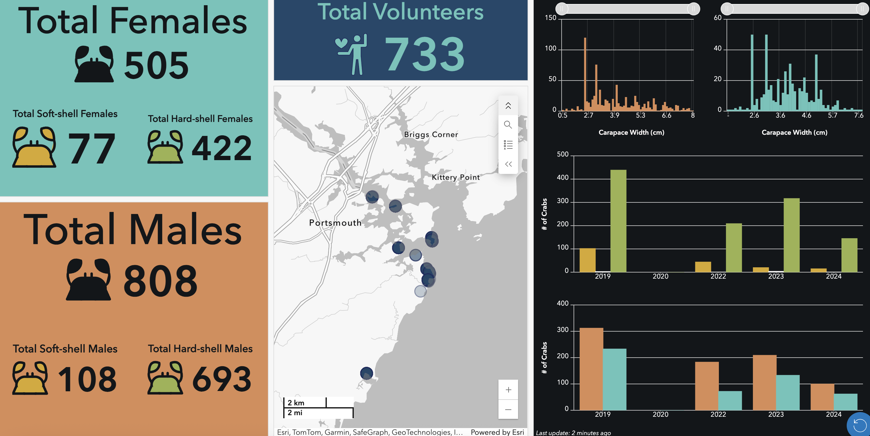 A screenshot of the green crab hunt data ArcGIS dashboard