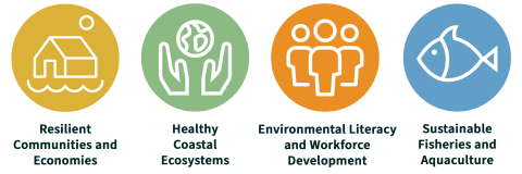 graphic depicting four icons for New Hampshire Sea Grant's four strategic focus areas: Resilient Communities and Economies, Healthy Coastal Ecosystems, Environmental Literacy and Workforce Development and Sustainable Fisheries and Aquaculture