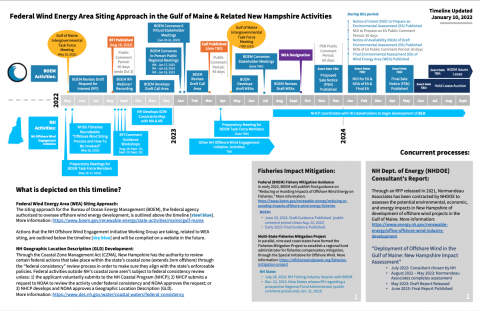 Screenshot of the offshore wind renewable energy timeline document